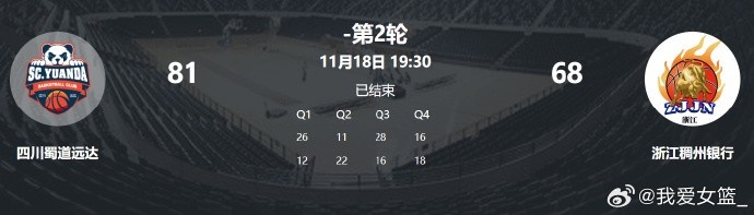 WCBA今日综述：四川、内蒙、大连取连胜，合肥队史首胜