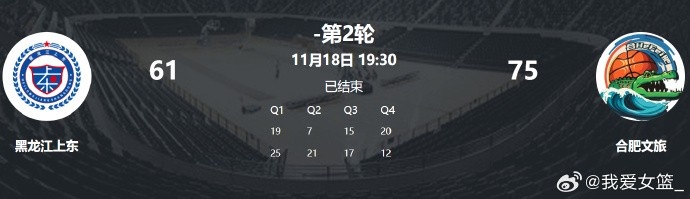 WCBA今日综述：四川、内蒙、大连取连胜，合肥队史首胜