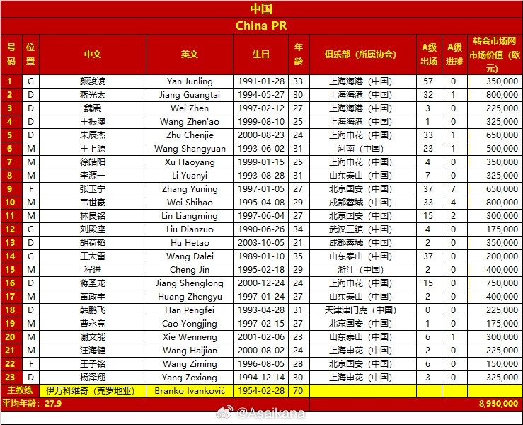 [体育资讯]国足23人大名单变化：拜合拉木停赛李磊伤退，谢文