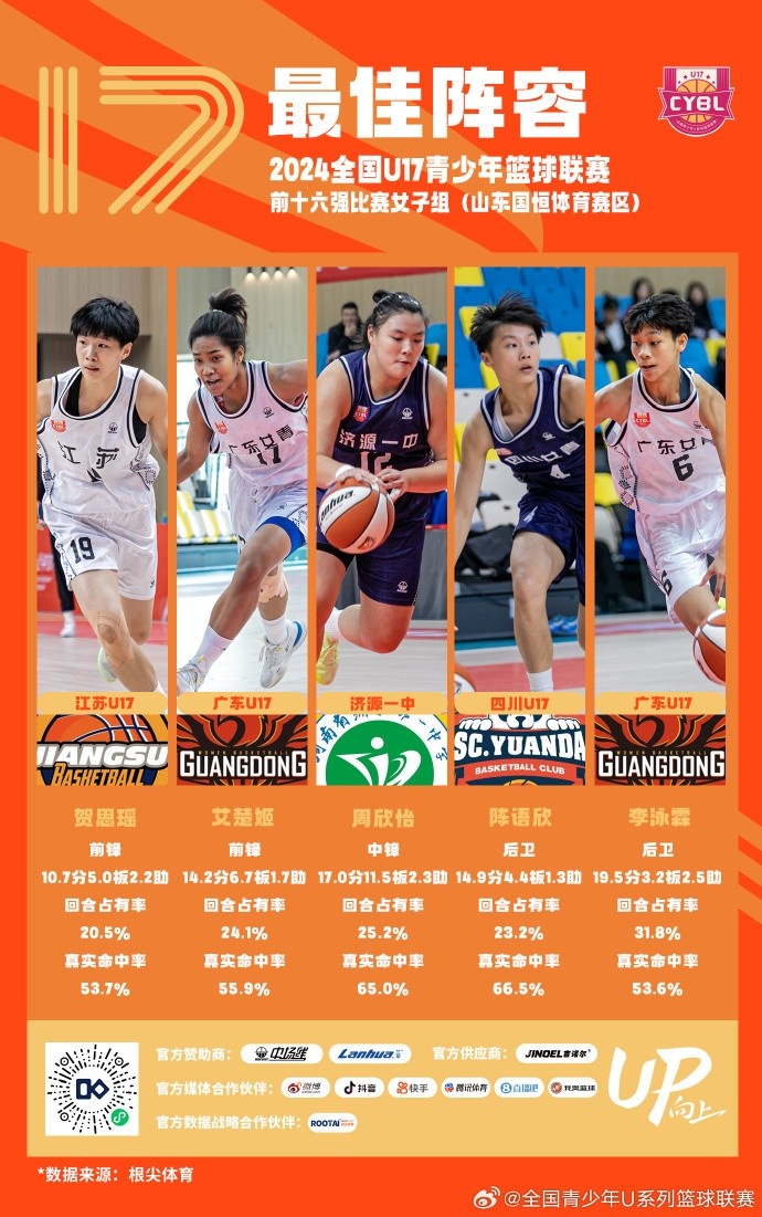 [你怎么看？]U17女子组最佳阵容：贺思瑶、艾楚姬、周欣怡、陈语欣、李泳霖