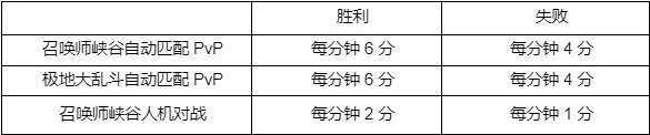 LoL国服官方：双城之战2所有皮肤均为限定，炼金白送