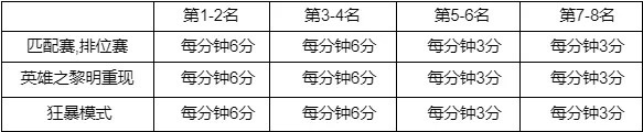 LoL国服官方：双城之战2所有皮肤均为限定，炼金白送