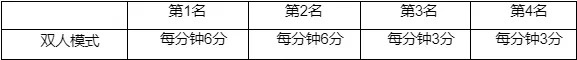 LoL国服官方：双城之战2所有皮肤均为限定，炼金白送