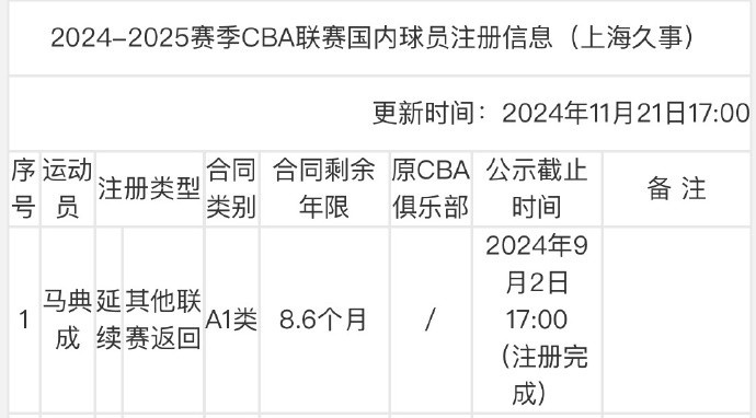 重返赛场还需时日！CBA官方：上海男篮为马典成完成注册