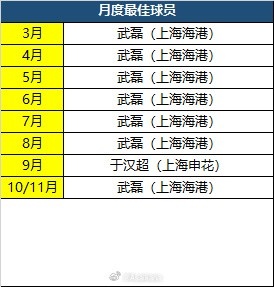 中超单轮最佳球员、月度最佳球员、月度最佳守门员、月度最佳教练