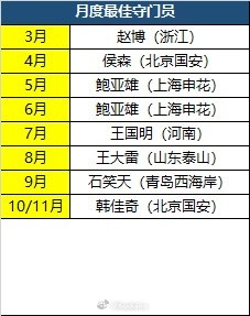 中超单轮最佳球员、月度最佳球员、月度最佳守门员、月度最佳教练