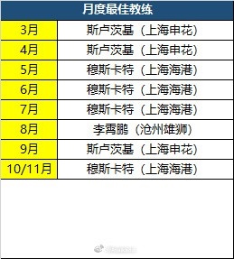 中超单轮最佳球员、月度最佳球员、月度最佳守门员、月度最佳教练