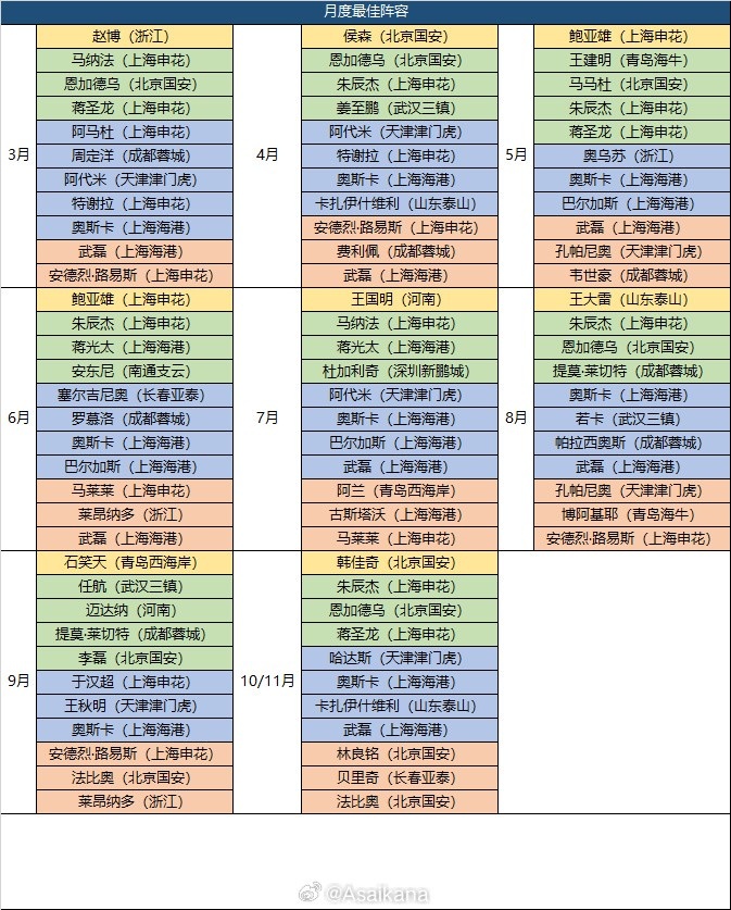 中超单轮最佳球员、月度最佳球员、月度最佳守门员、月度最佳教练