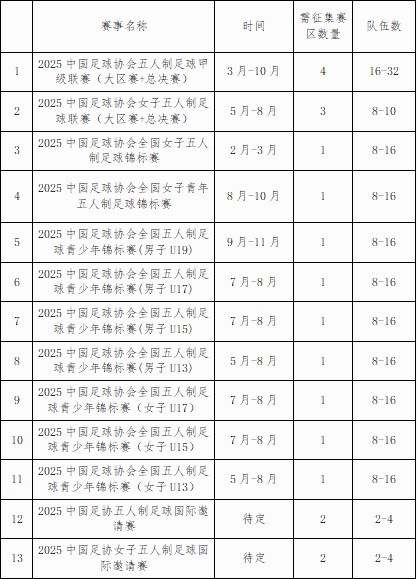 足协下一年将举行十多项五人制足球赛事，现搜集承办赛区