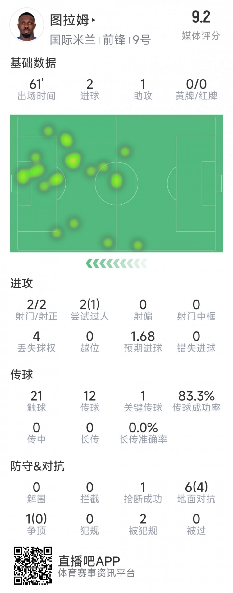 小图拉姆本场数据：2粒进球，1次助攻，1次要害传球，评分9.2分