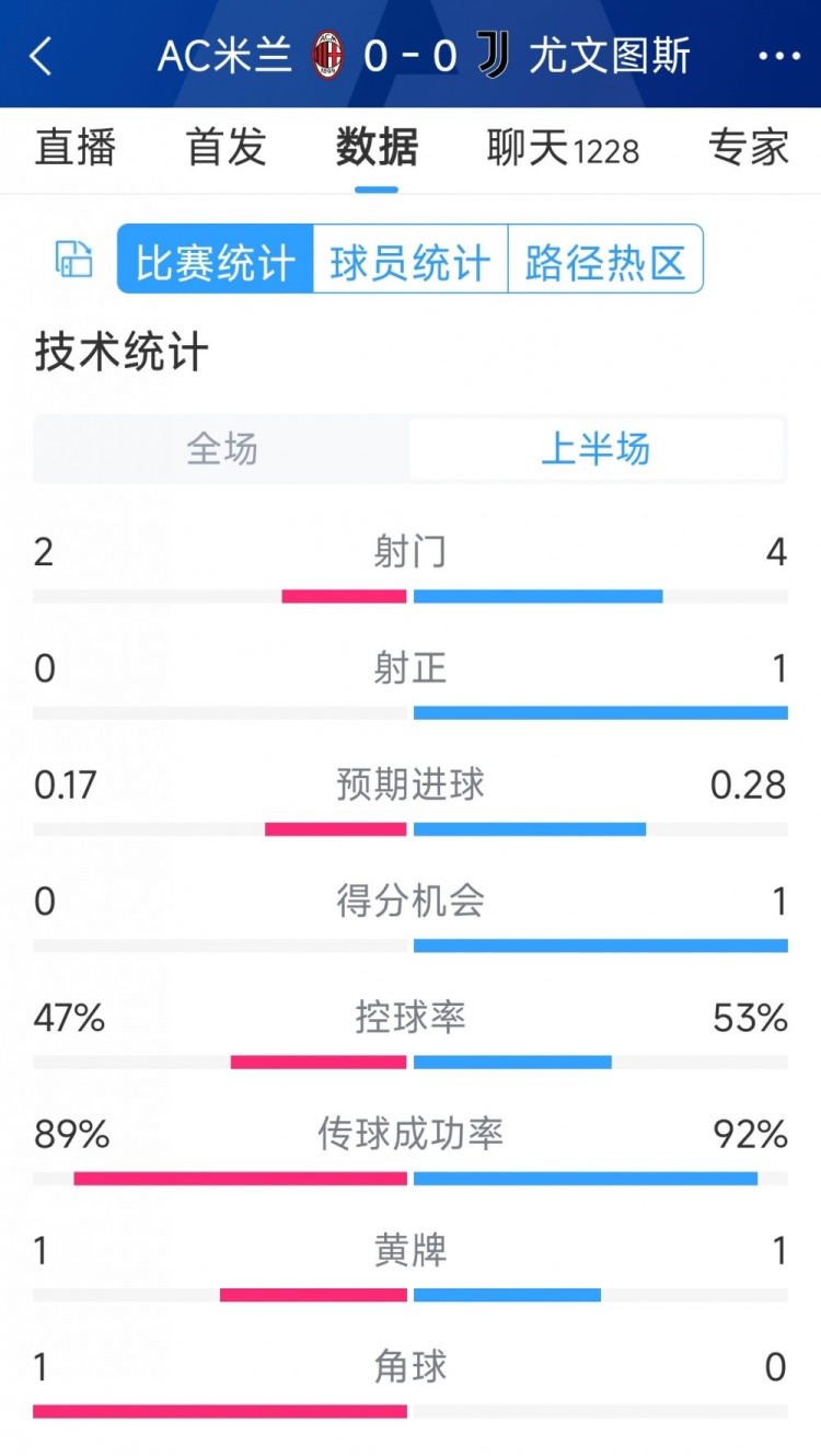 半场互交白卷，AC米兰vs尤文半场数据：射门2