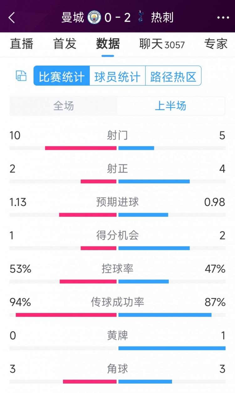 熱刺半場(chǎng)兩球領(lǐng)先！曼城vs熱刺半場(chǎng)數(shù)據(jù)：射門10