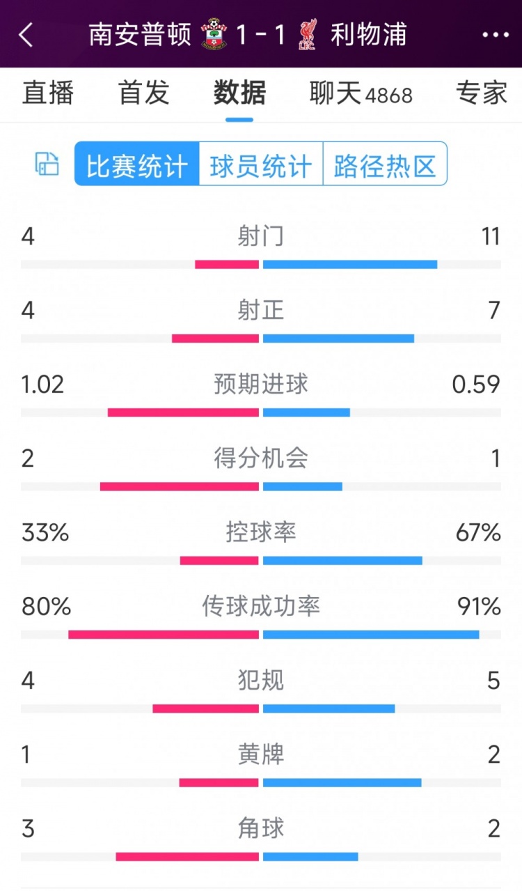 利物浦vs南安普顿半场数据：射门11