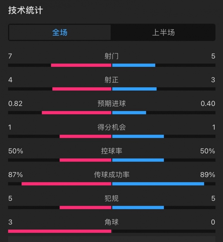曼联vs伊镇半场数据：射门5