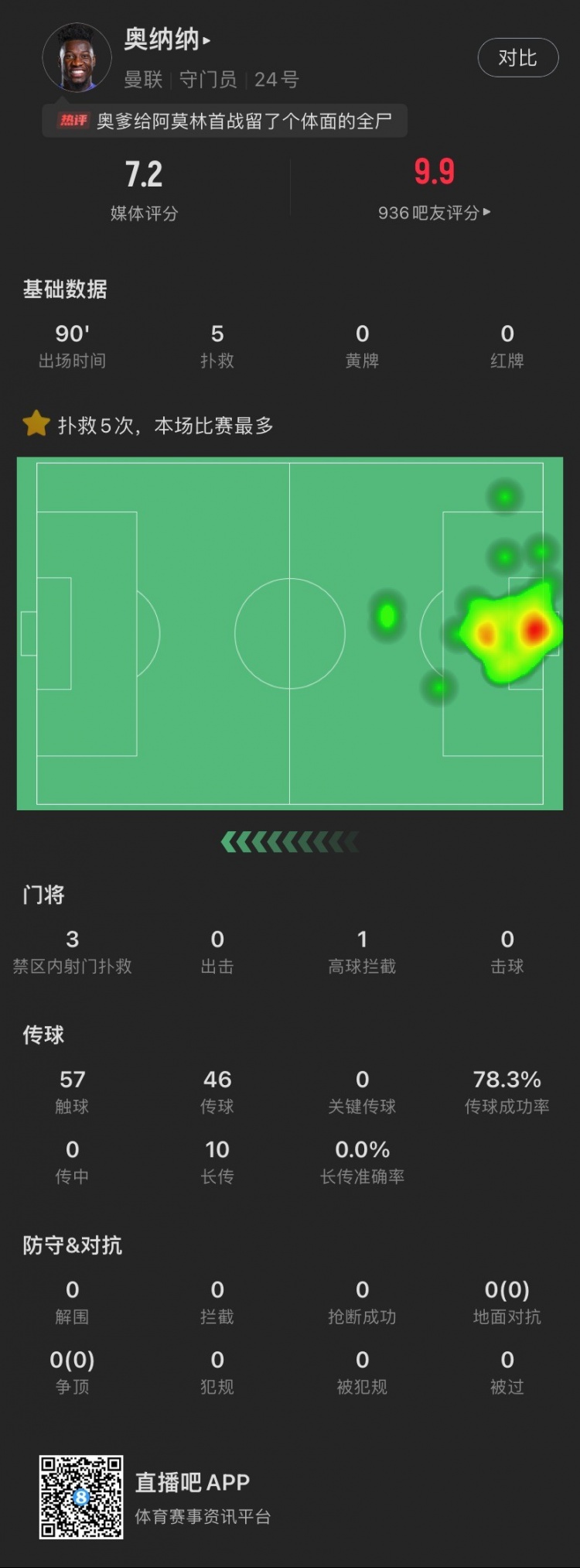 极力局！奥纳纳本场：做出5次补救丢1球，10次长传成功率0%