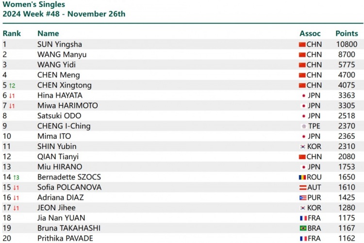2024国际乒联第48周排名：王楚钦男单第一，孙颖莎女单第一