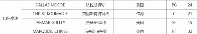 CBA官方：辽篮为威尔斯完成注册 山东为摩尔、库马杰完成注册