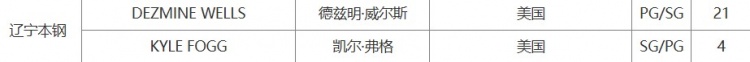 CBA官方：辽篮为威尔斯完成注册 山东为摩尔、库马杰完成注册