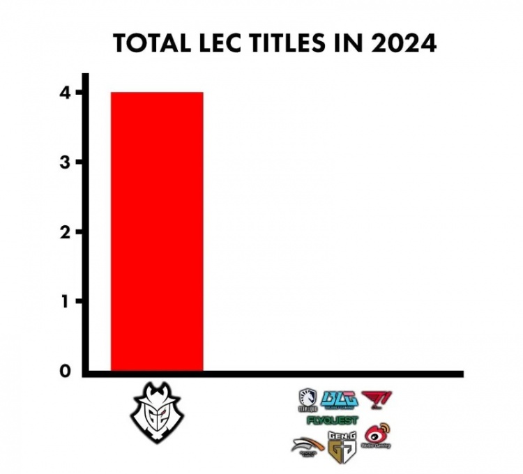 G2晒图整活：G2在24年有4个LEC冠军，其他队伍0个