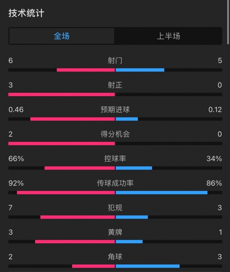 利物浦vs皇马半场数据：射正3