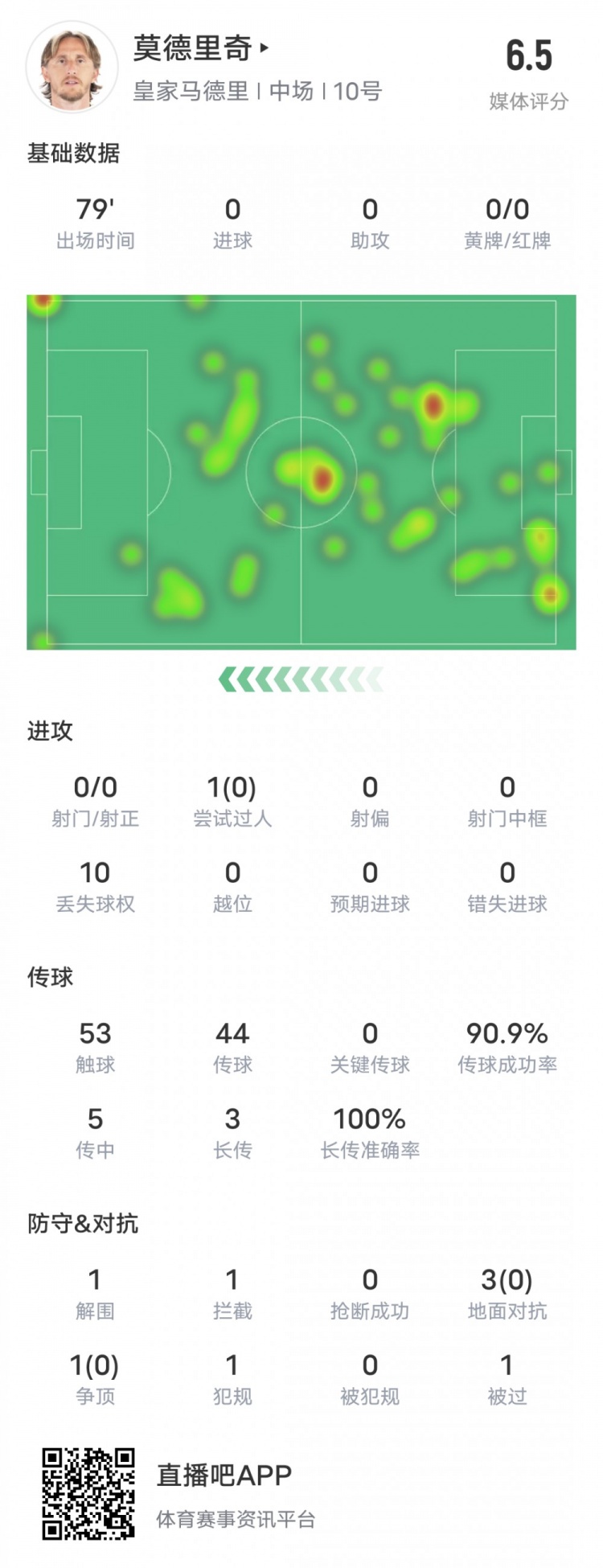 莫德里奇本场数据：1突围1阻拦&传球成功率90.9%，评分6.5