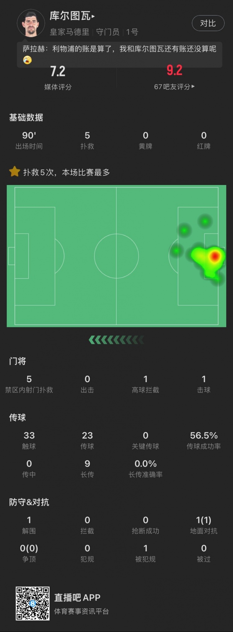 极力局！库尔图瓦本场：做出5次补救丢2球，9次长传成功率0%