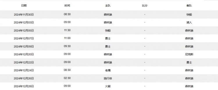 真内忧外患！森林狼遭4连败曝内部不和 未来10场连战湖船 3战勇士