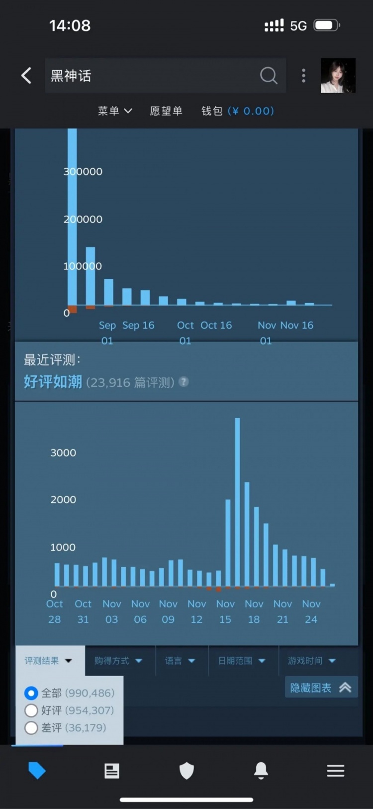 受众越来越多！《黑神话 悟空》steam评价数量超越艾尔登法环！