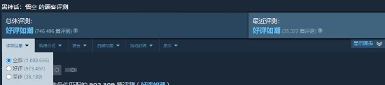 黑神话Steam评测破百万超众多大作 网友评价仅用3个月太夸张！