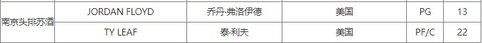 CBA官方更新外籍球员注册信息 同曦为乔丹-弗洛伊德完成注册