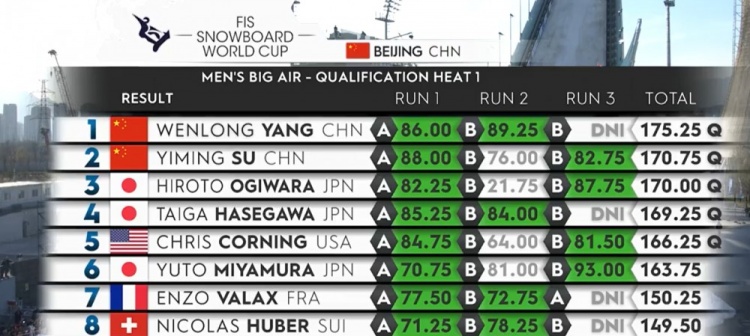 单板滑雪大跳台世界杯北京站：杨文龙&苏翊鸣包揽前2晋级决赛