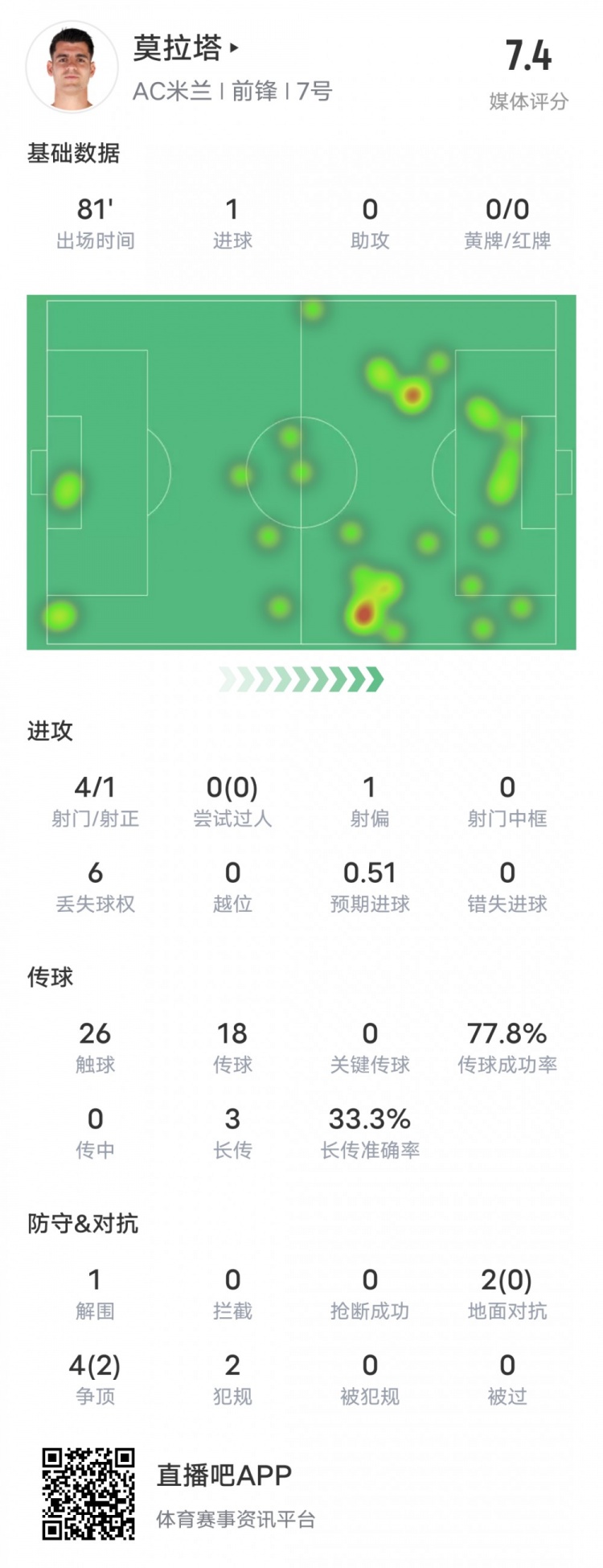 [推荐]莫拉塔本场数据：4射1正贡献1粒进球+2争顶成功，评分7.4