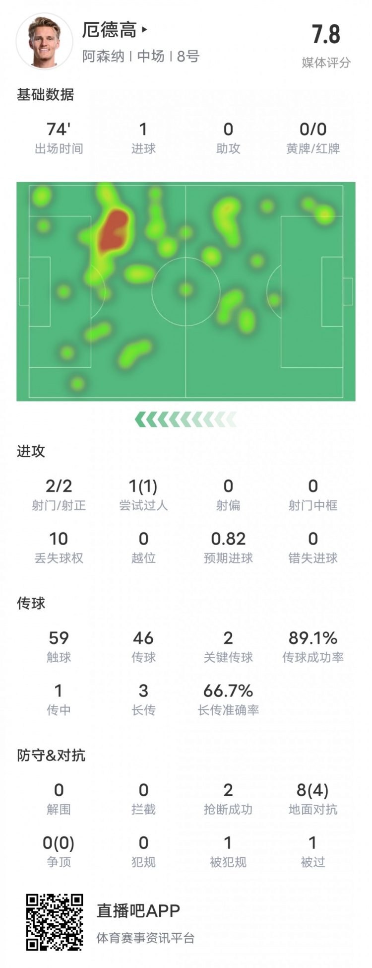 【有趣体育】厄德高本场比赛数据：1进球2关键传球1过人成功，