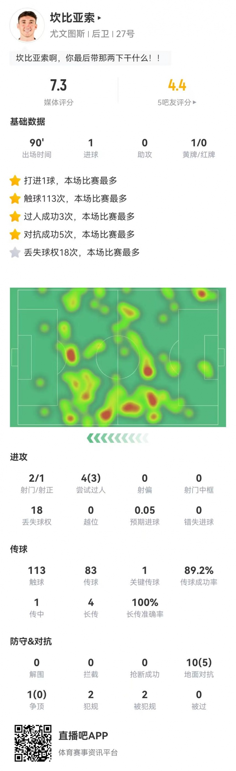 【体育报道】坎比亚索本场1球+1失误导致对方射门 3过人、4