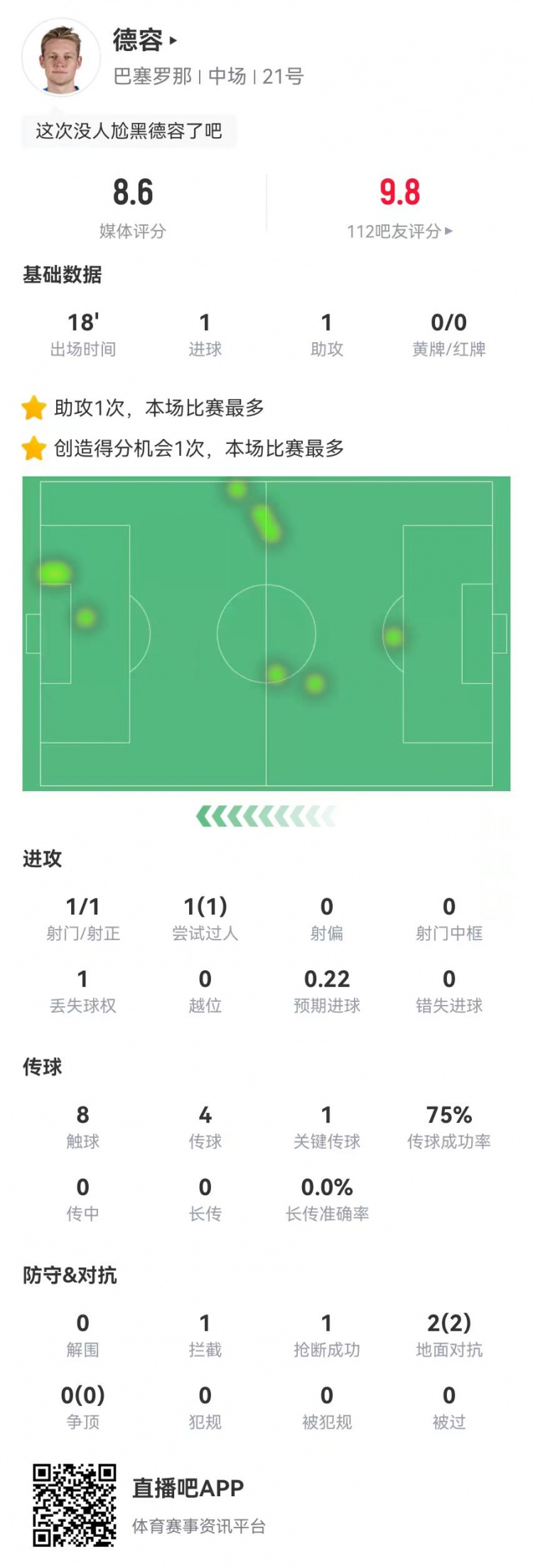 【球迷报道】德容本场替补数据：1射进1球，1助攻+1造良机，获评8.6分(图1)