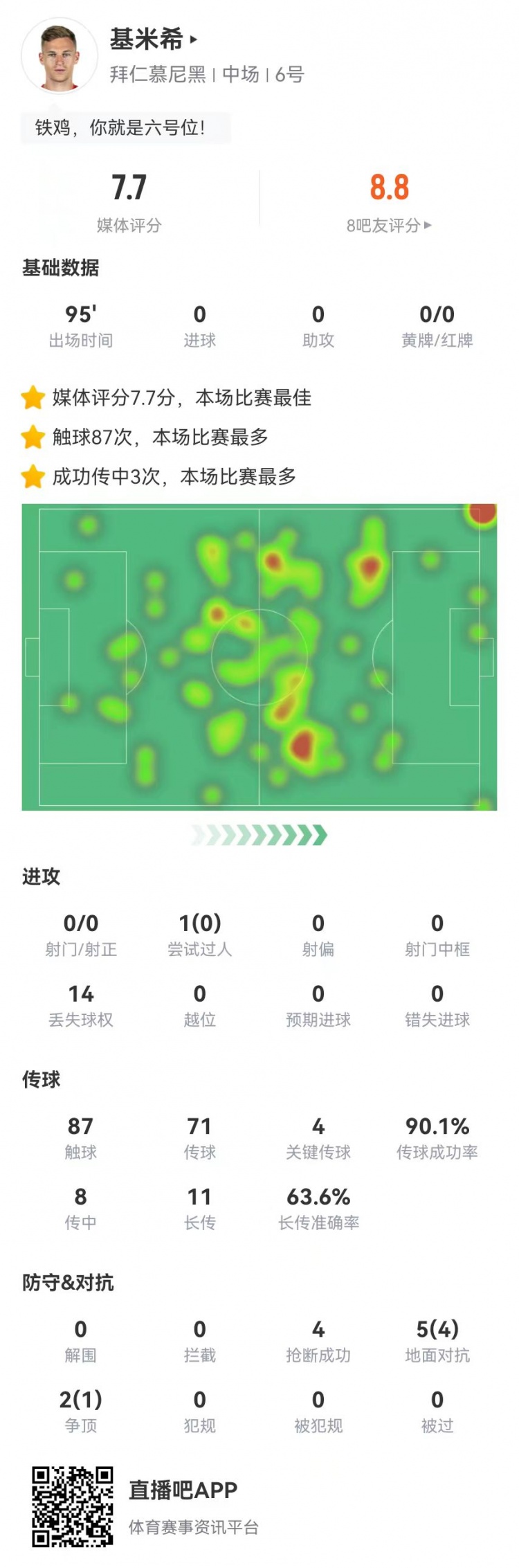 基米希本場4關鍵傳球+7成功長傳+5成功對抗+4搶斷 7.7分全場最高