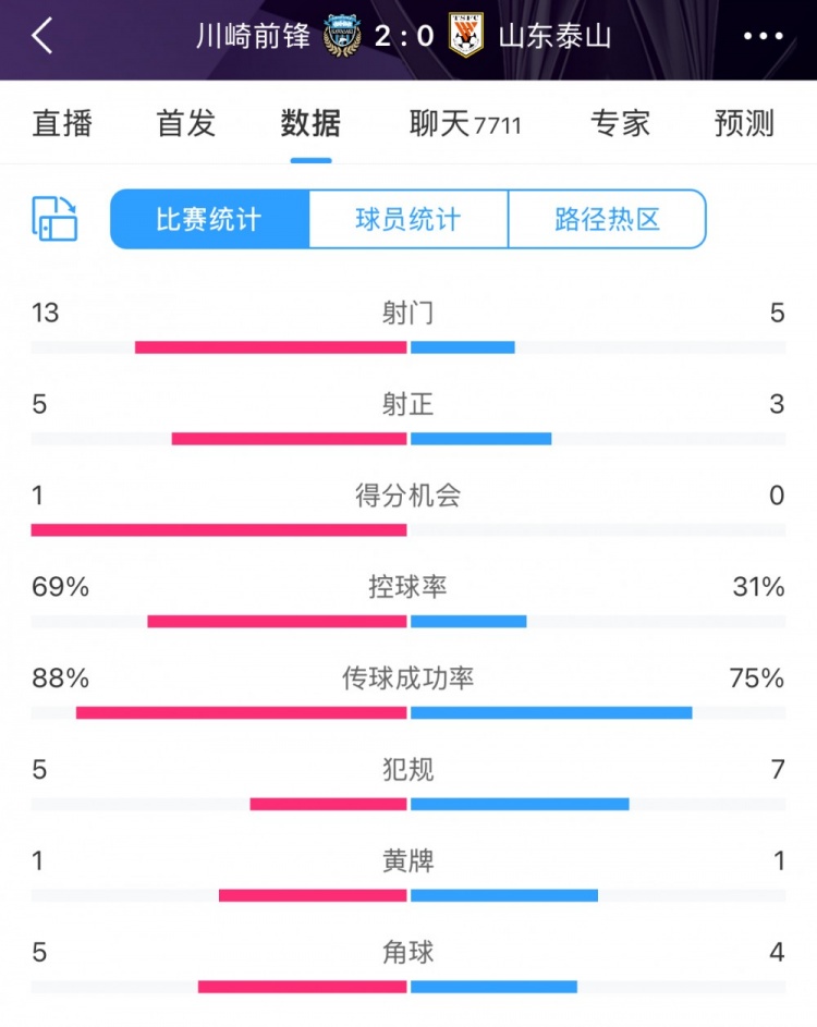 半場數(shù)據(jù)：川崎前鋒13次射門7成控球形成壓制 泰山5射門