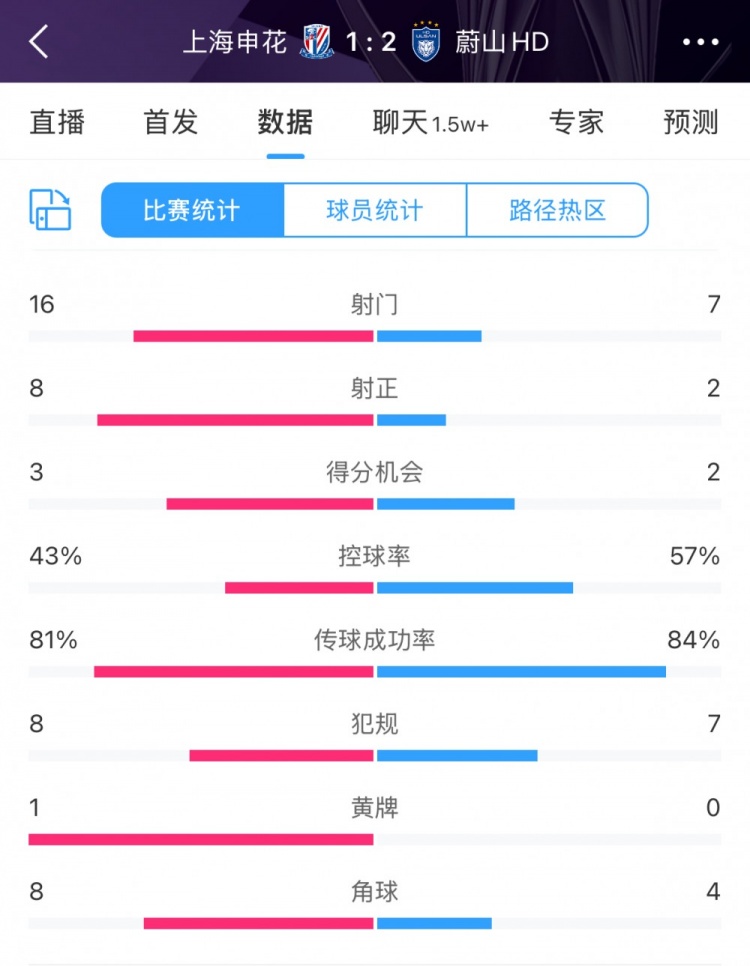 全場數(shù)據(jù)：申花16次射門8次射正遙遙領(lǐng)先蔚山，無奈1