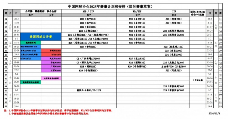 中国网球协会2025竞赛计划和安排草案：5站WTA&4站ATP