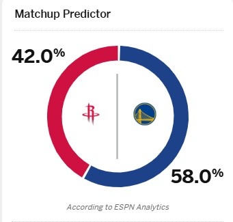 5连败+库追缺战但交手14连胜！ESPN预测火勇大战胜率：勇士58%