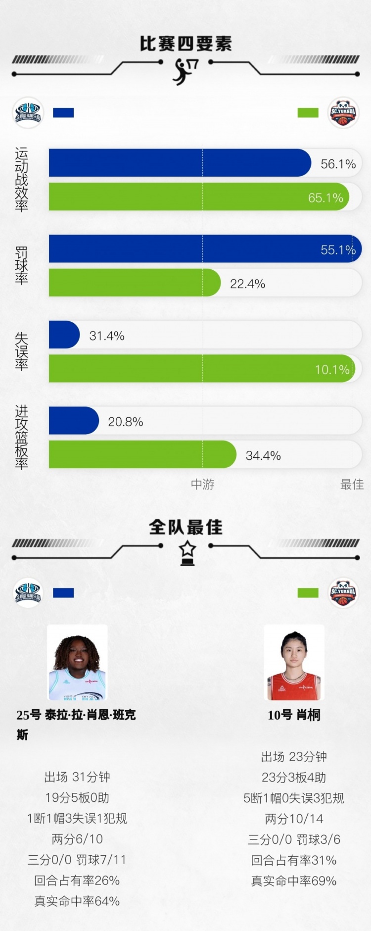 WCBA常规赛A组第八轮：四川大胜福建 山西击败东莞 山东大胜新疆