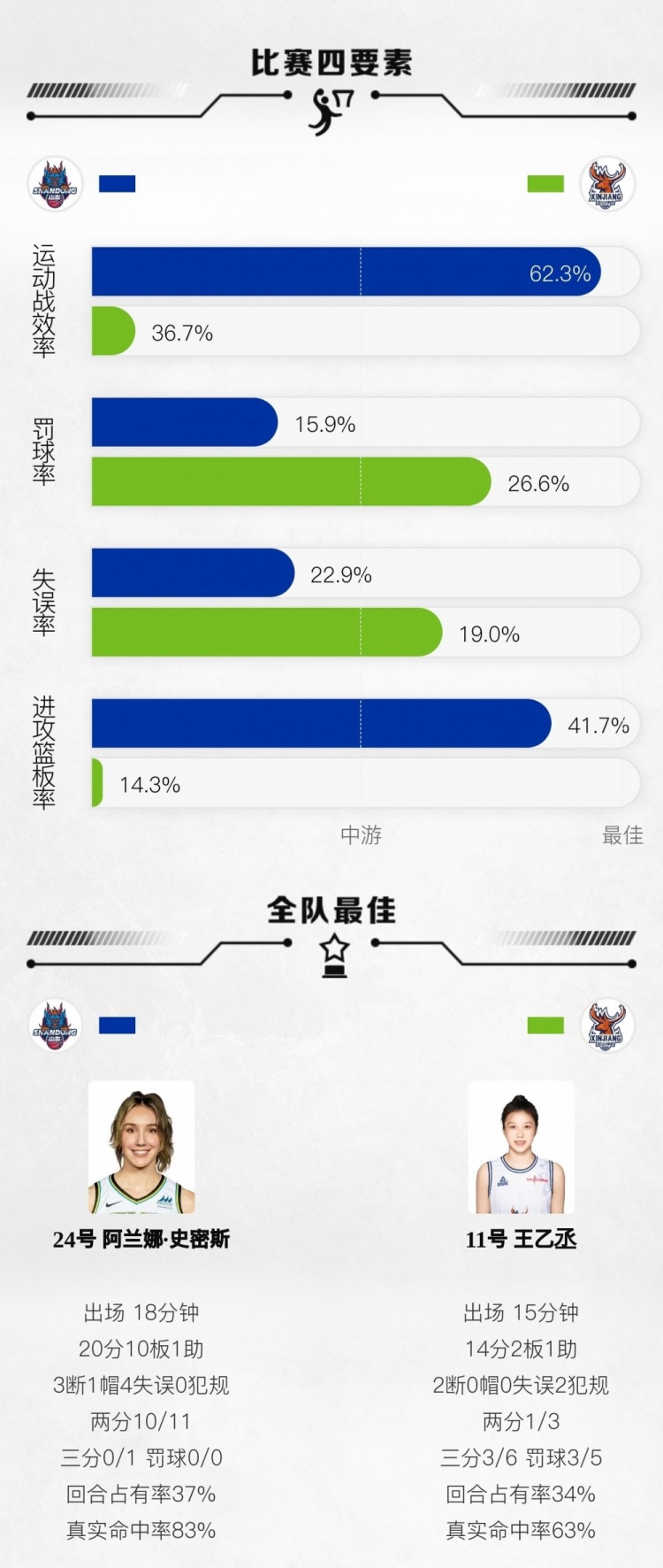 WCBA常规赛A组第八轮：四川大胜福建 山西击败东莞 山东大胜新疆