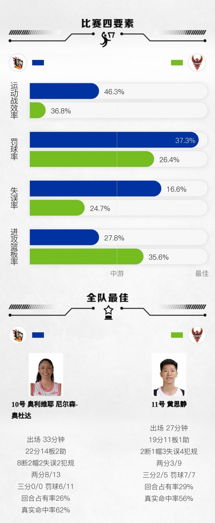 WCBA常规赛A组第八轮：四川大胜福建 山西击败东莞 山东大胜新疆