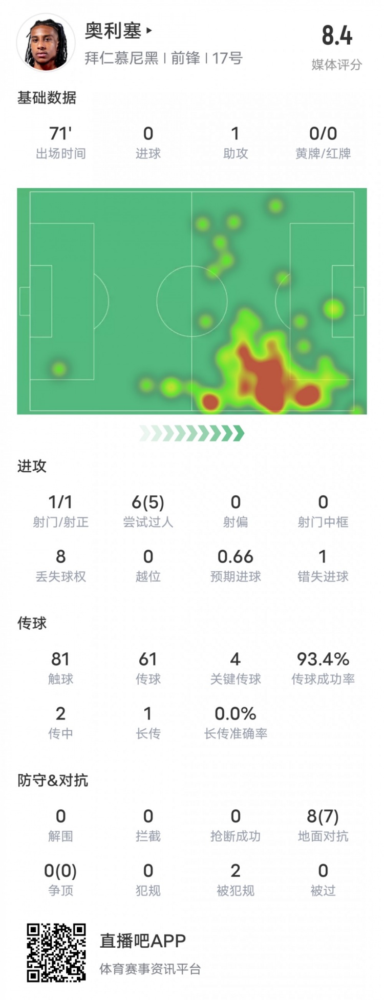 奧利塞本場數(shù)據(jù)：1助攻5過人成功&傳球成功率93.4%，評分8.4