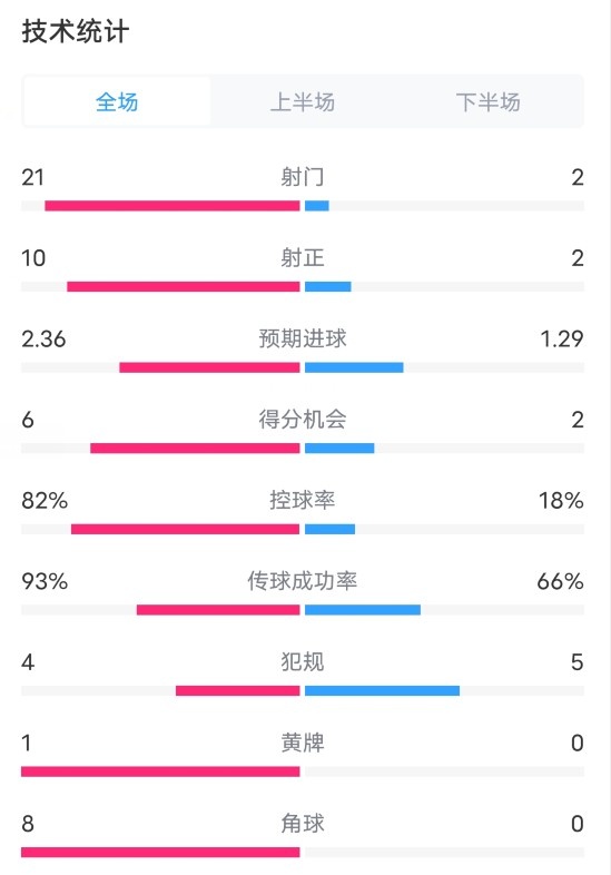 拜仁4-2海登海姆数据：射门21-2，射正10-2，控球率82%-18%