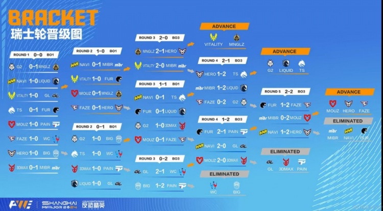 🎮上海Major传奇组第四日：FAZE艰难晋级 卫冕冠军NAVI遭淘汰