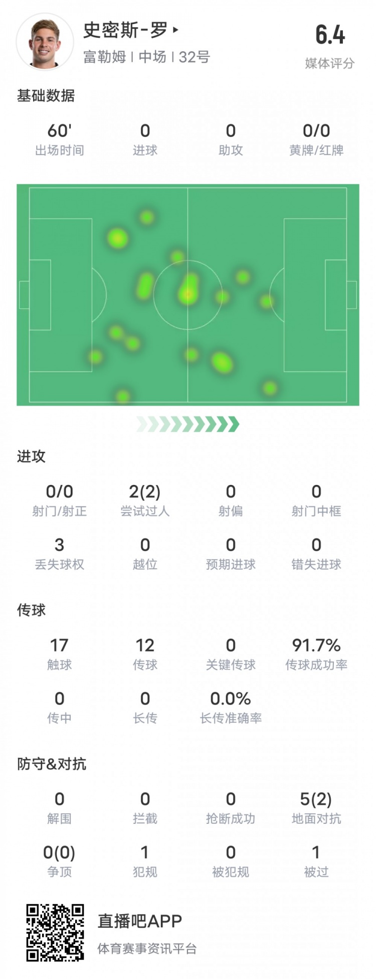 史密斯-罗本场数据：2过人成功&传球成功率91.7%，评分6.4