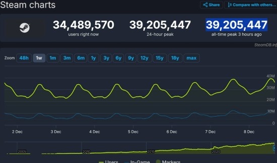 Steam在线人数破3900万！漫威争锋/流放之路表现强劲