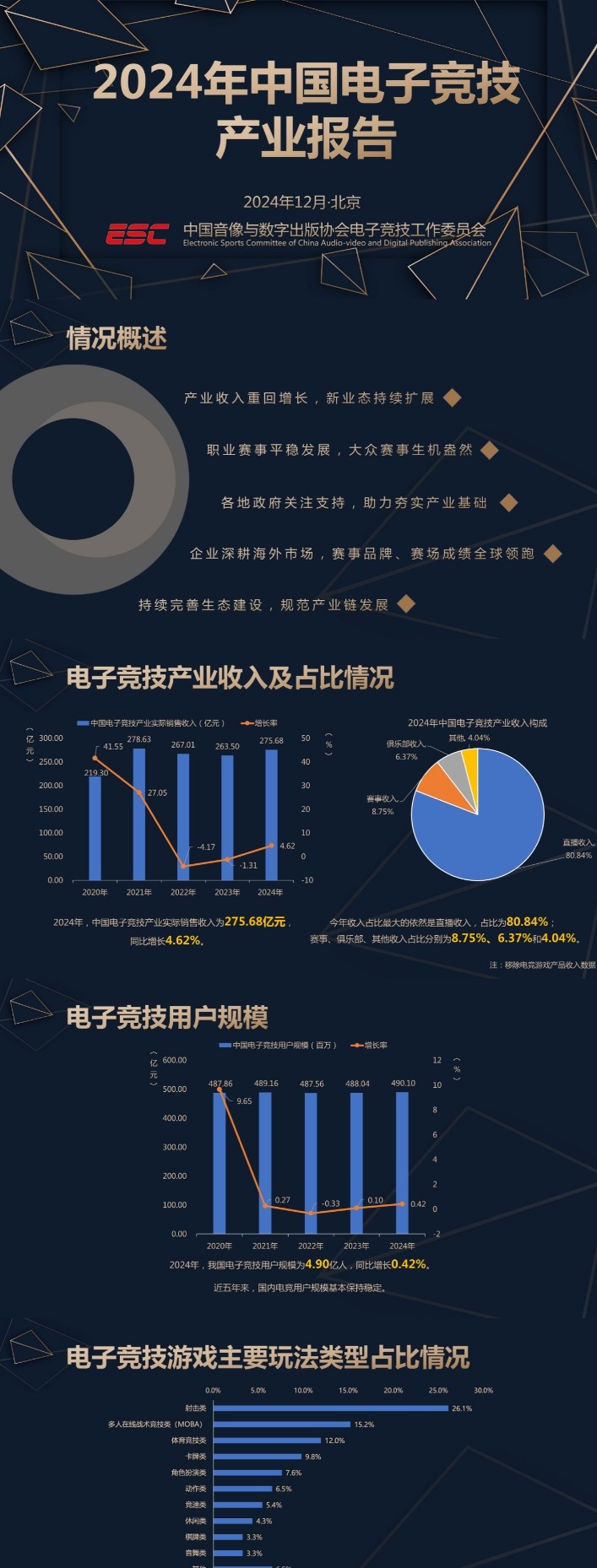 2024中国电子竞技产业报告：呈现积极发展趋势，发展进一步回暖