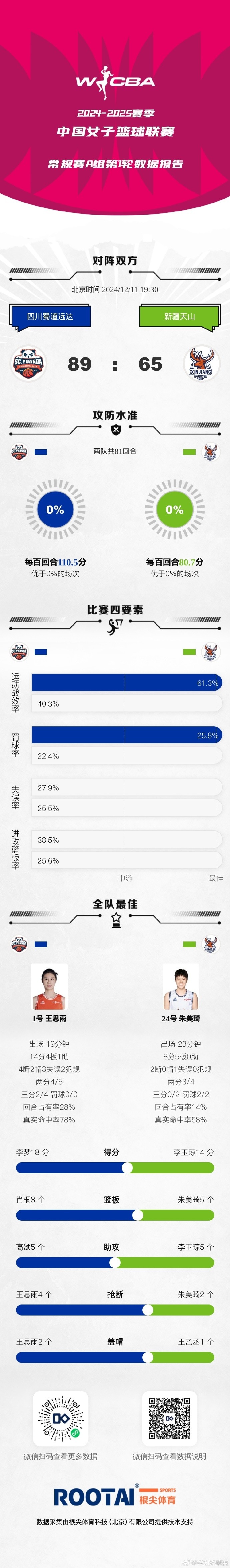 WCBA常规赛战报：四川大胜新疆 内蒙古力克山西 武汉辽宁均迎大胜